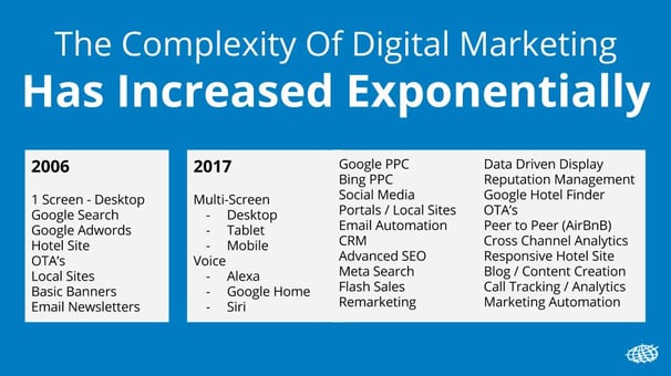complexity of digital marketing