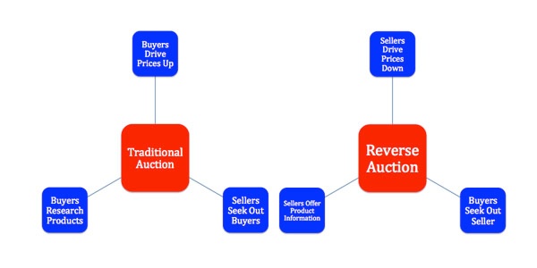 traditional-vs-reverse-auction